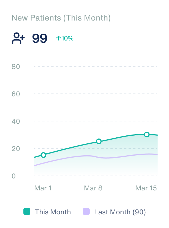 New patients this month chart