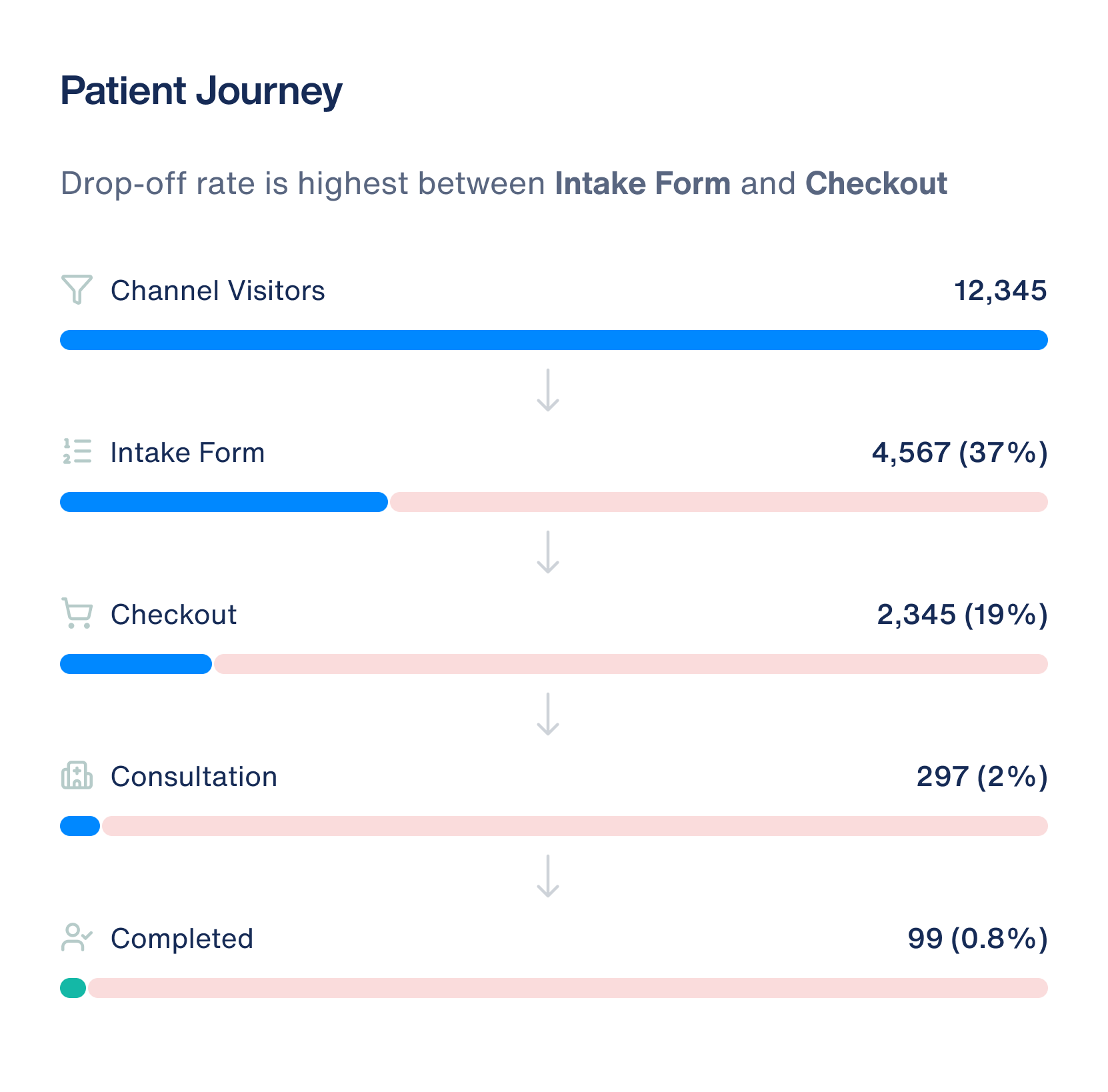 Patient journey drop-off