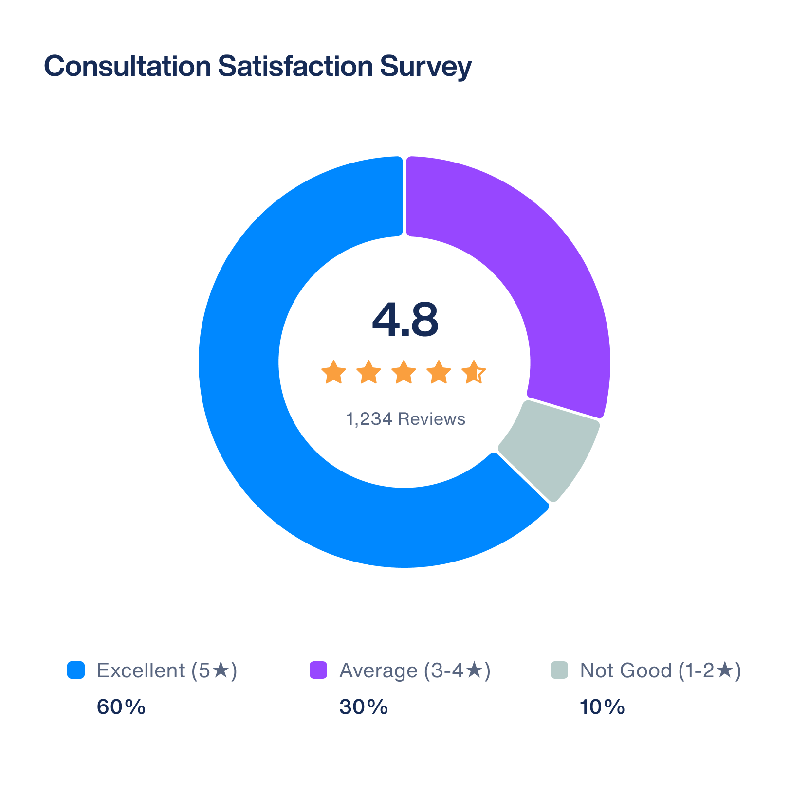 Consultation satisfaction survey