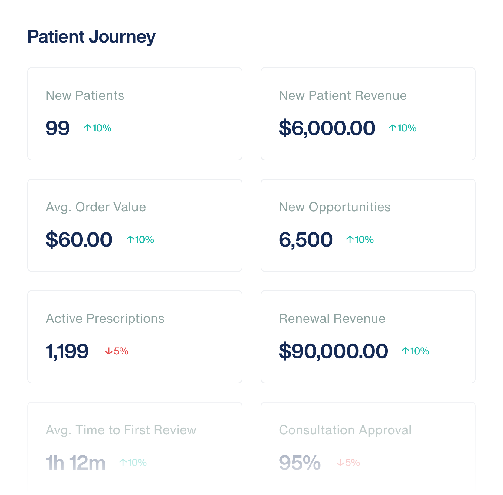 Patient journey overview