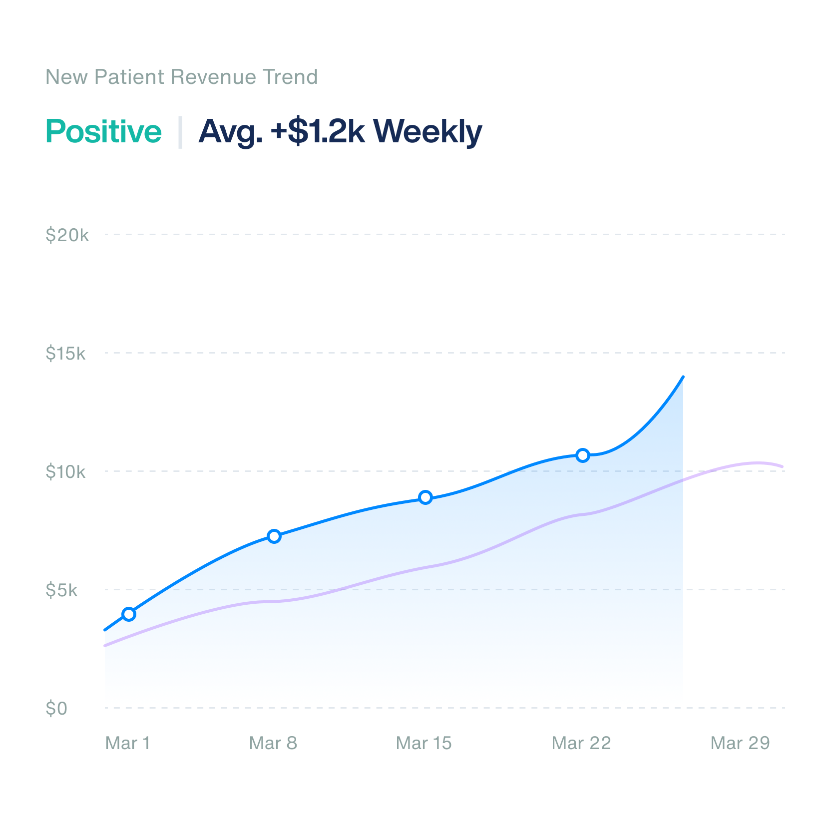 New patient revenue trend